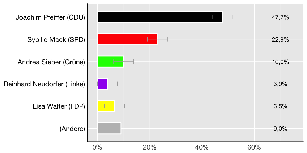 Wahlkreis-Balkendiagramm