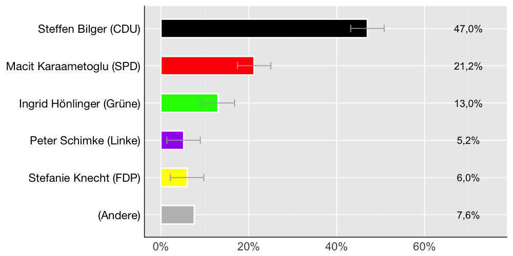 Wahlkreis-Balkendiagramm