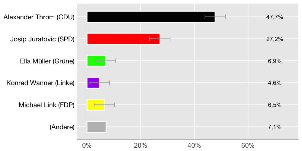 Wahlkreis-Balkendiagramm