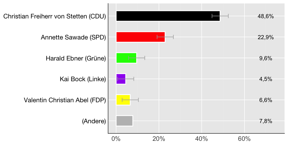 Wahlkreis-Balkendiagramm