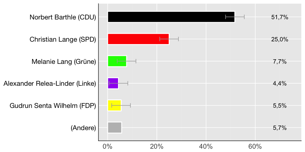 Wahlkreis-Balkendiagramm