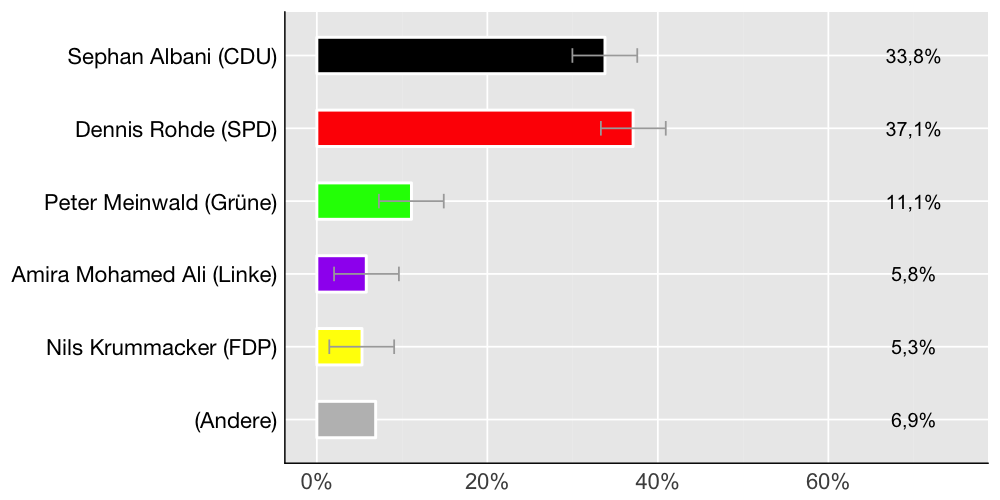 Wahlkreis-Balkendiagramm