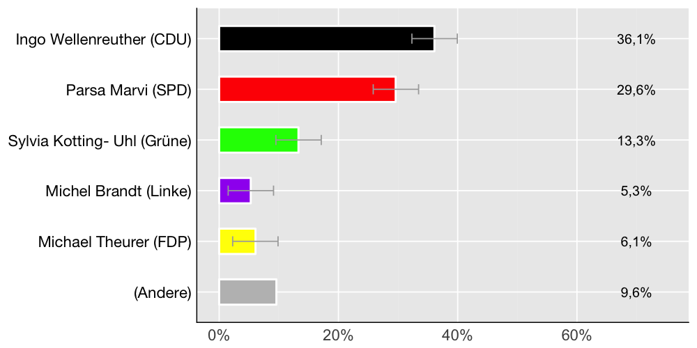 Wahlkreis-Balkendiagramm