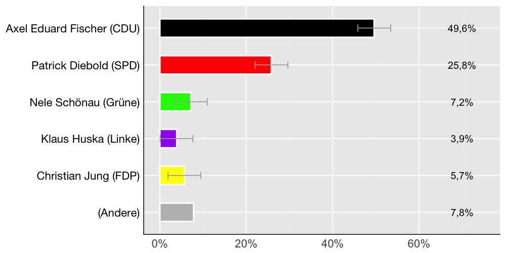 Wahlkreis-Balkendiagramm