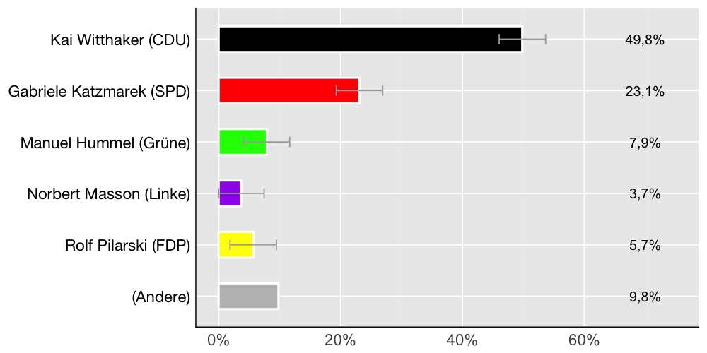 Wahlkreis-Balkendiagramm