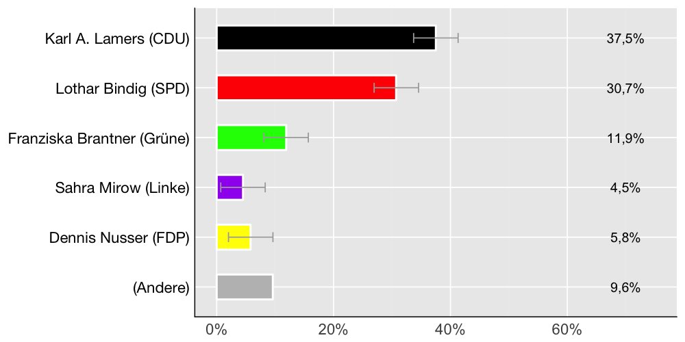 Wahlkreis-Balkendiagramm