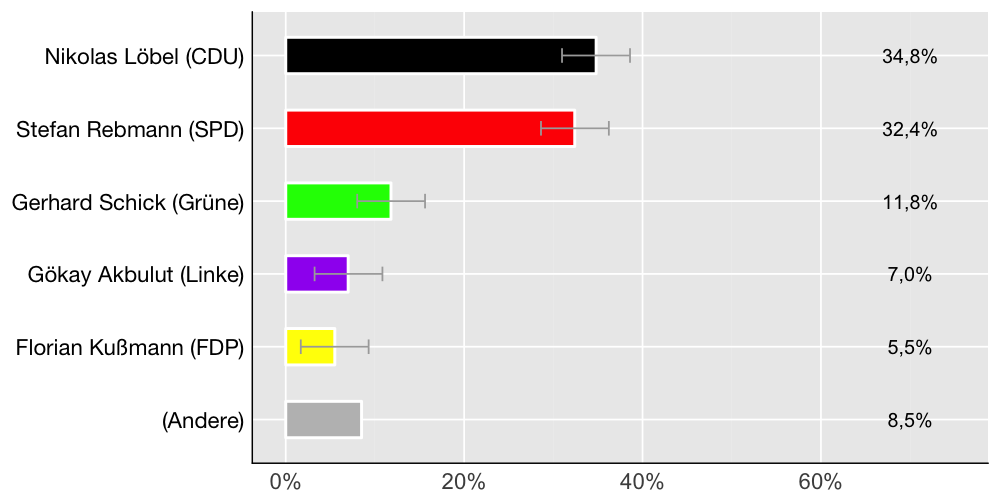 Wahlkreis-Balkendiagramm