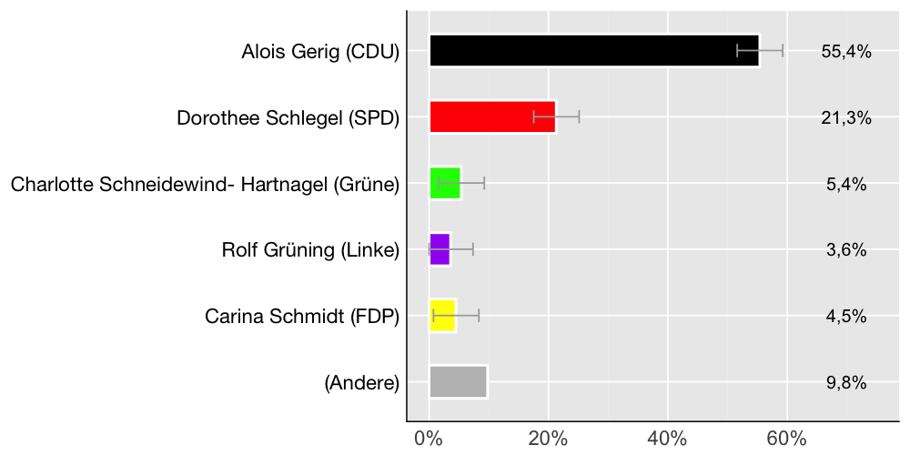 Wahlkreis-Balkendiagramm