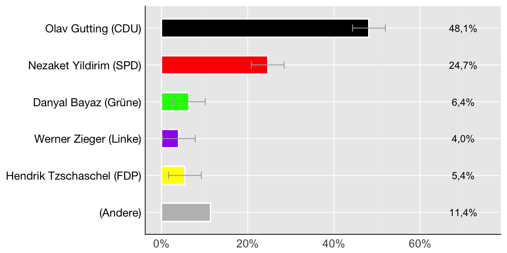 Wahlkreis-Balkendiagramm