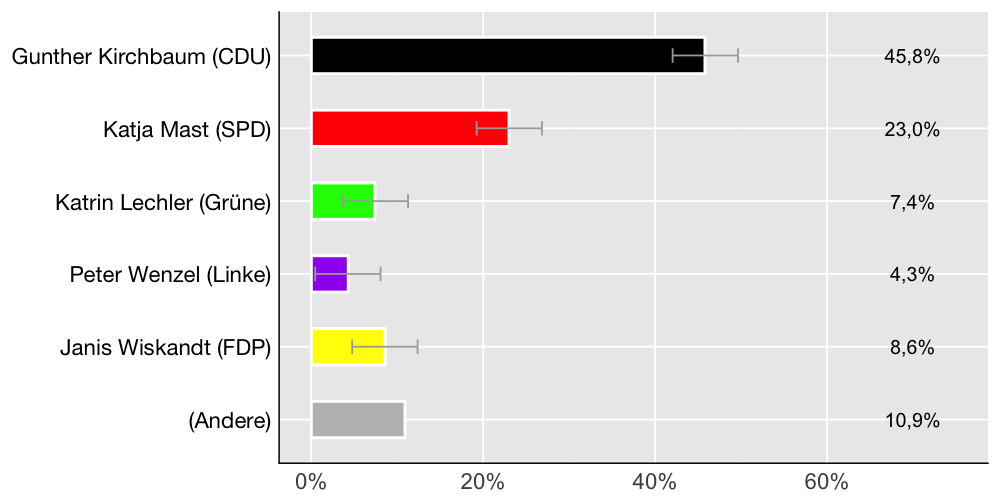 Wahlkreis-Balkendiagramm