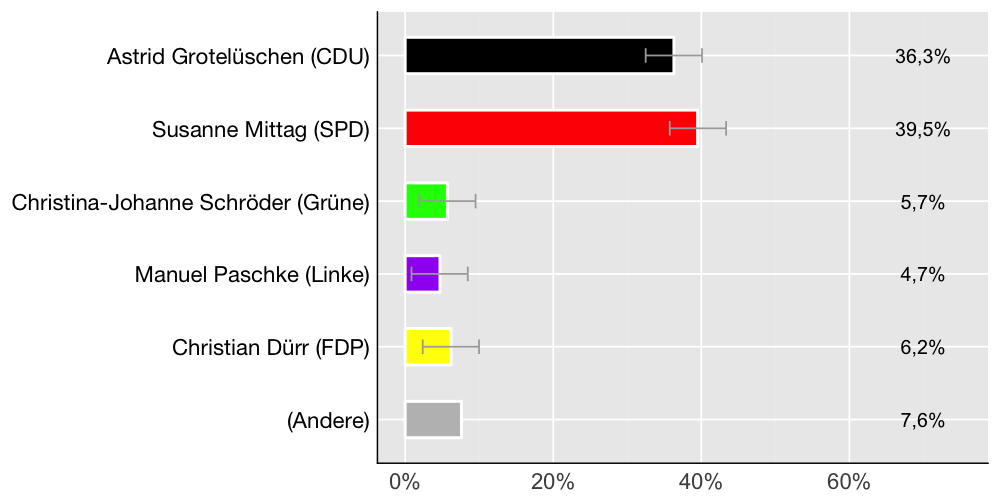 Wahlkreis-Balkendiagramm