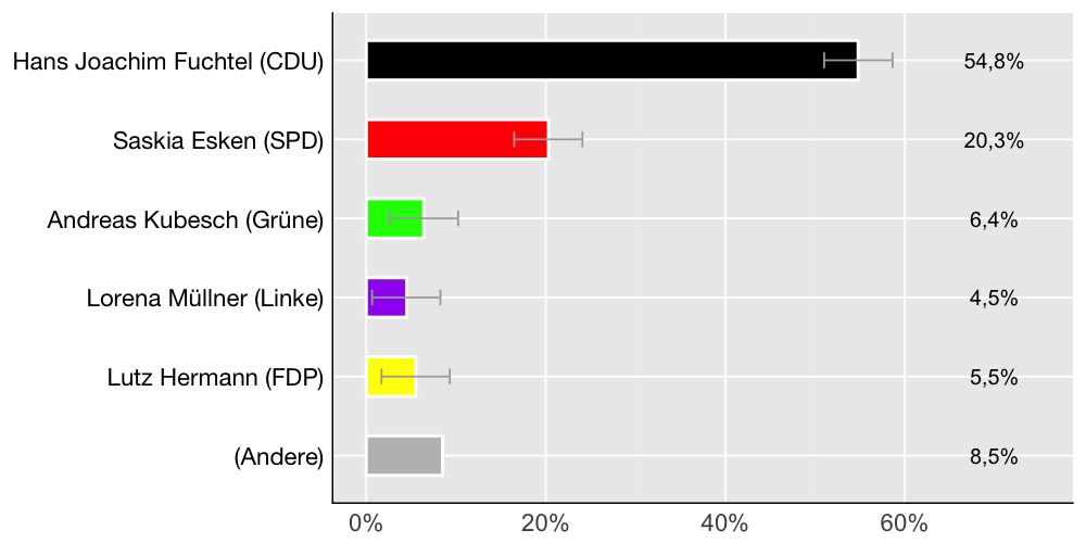 Wahlkreis-Balkendiagramm