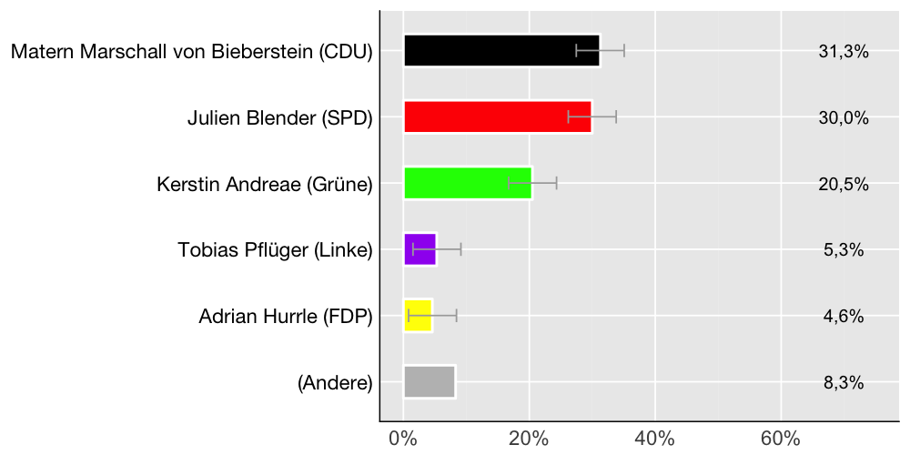 Wahlkreis-Balkendiagramm