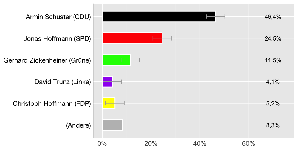 Wahlkreis-Balkendiagramm