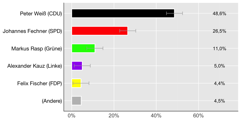 Wahlkreis-Balkendiagramm