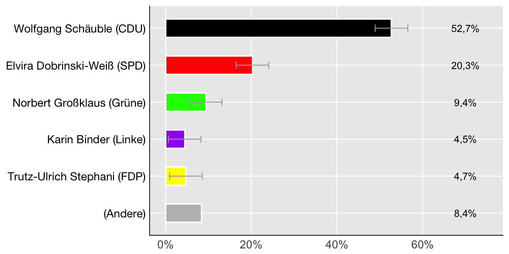 Wahlkreis-Balkendiagramm