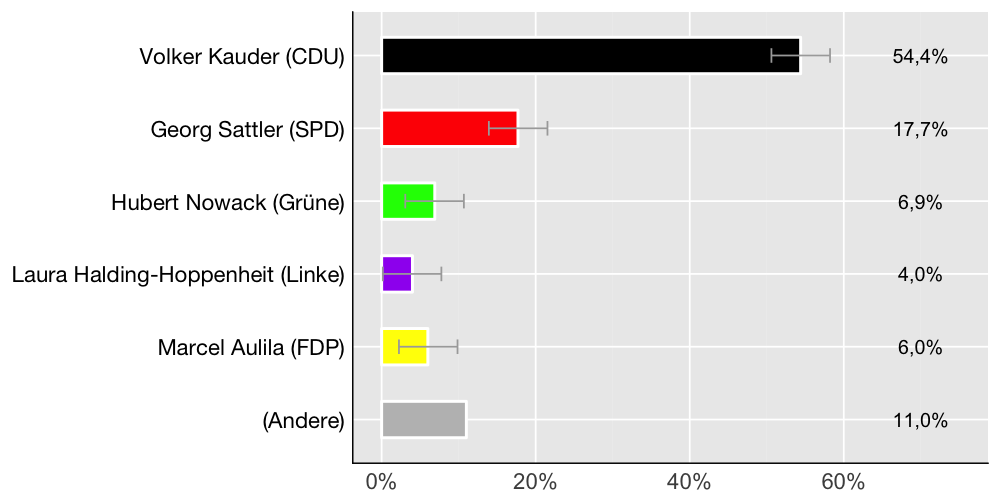Wahlkreis-Balkendiagramm