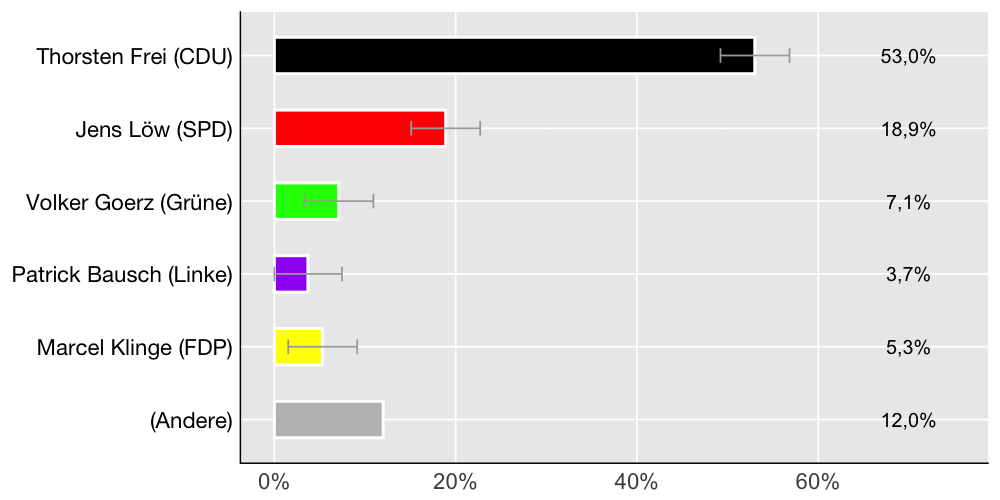 Wahlkreis-Balkendiagramm