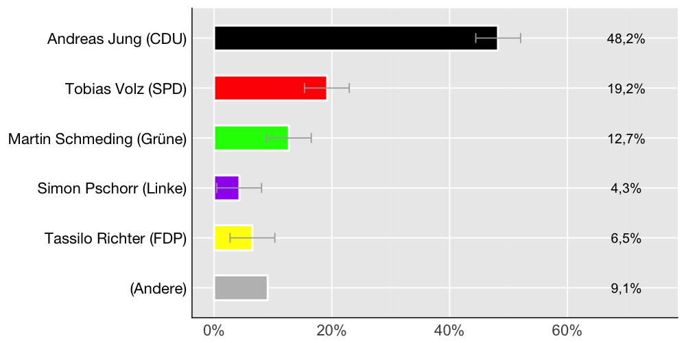 Wahlkreis-Balkendiagramm