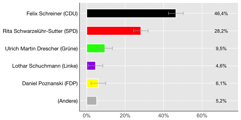 Wahlkreis-Balkendiagramm