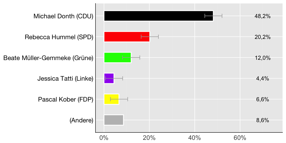 Wahlkreis-Balkendiagramm
