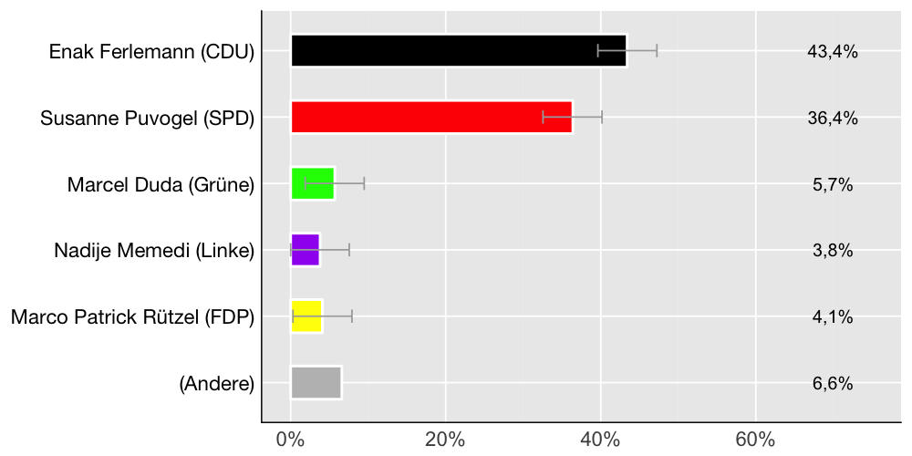 Wahlkreis-Balkendiagramm