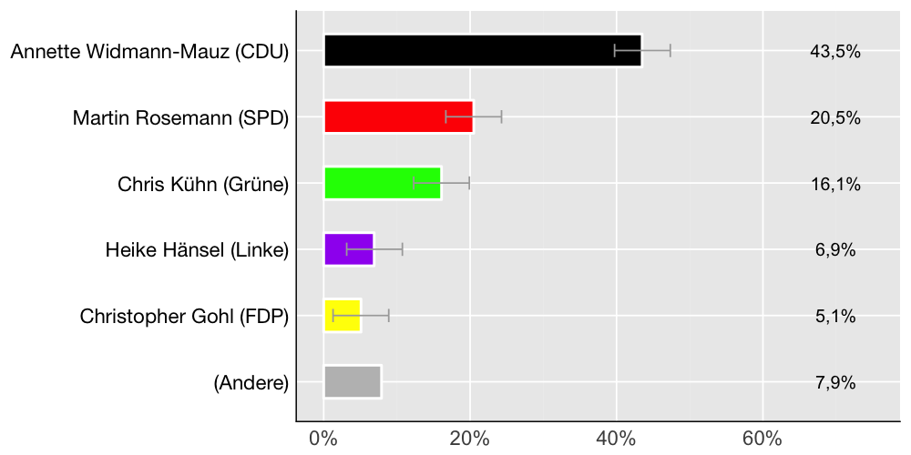 Wahlkreis-Balkendiagramm
