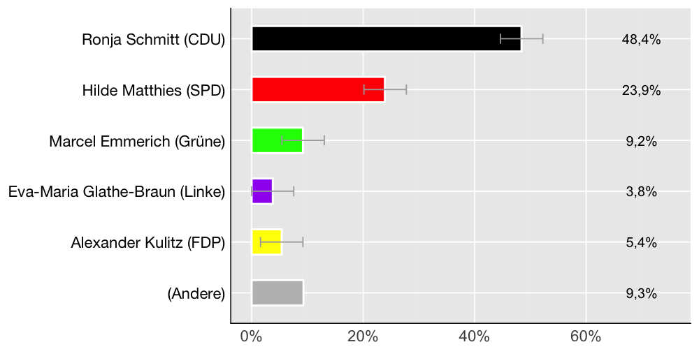 Wahlkreis-Balkendiagramm