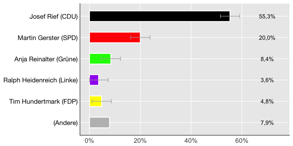 Wahlkreis-Balkendiagramm