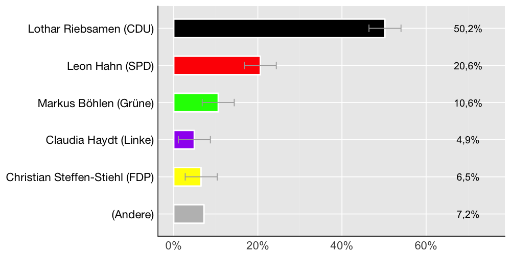 Wahlkreis-Balkendiagramm