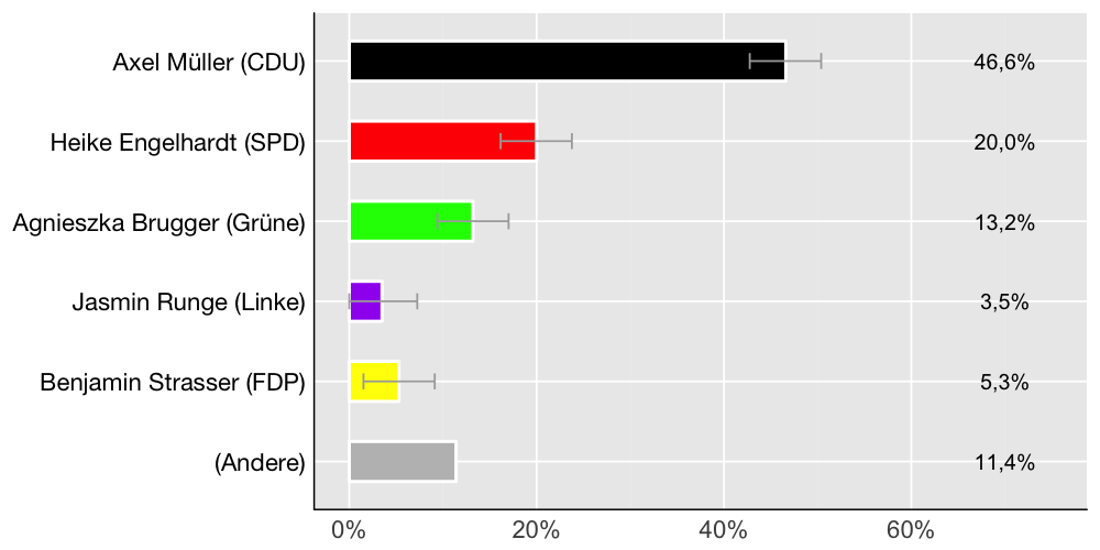 Wahlkreis-Balkendiagramm