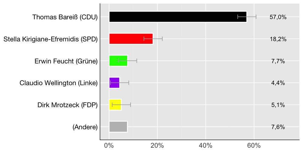 Wahlkreis-Balkendiagramm