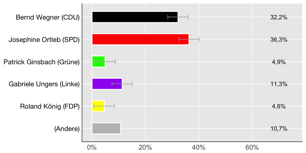 Wahlkreis-Balkendiagramm