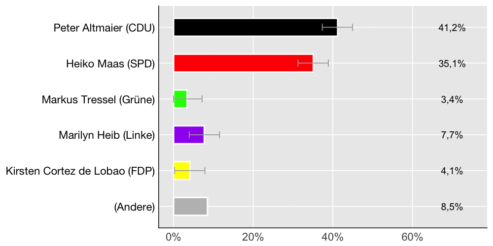 Wahlkreis-Balkendiagramm