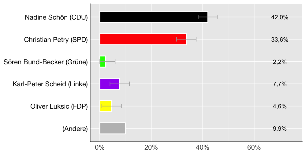 Wahlkreis-Balkendiagramm