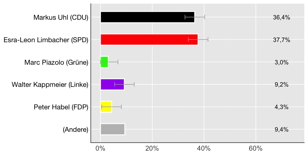 Wahlkreis-Balkendiagramm