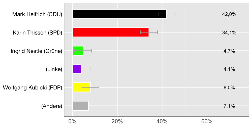 Wahlkreis-Balkendiagramm