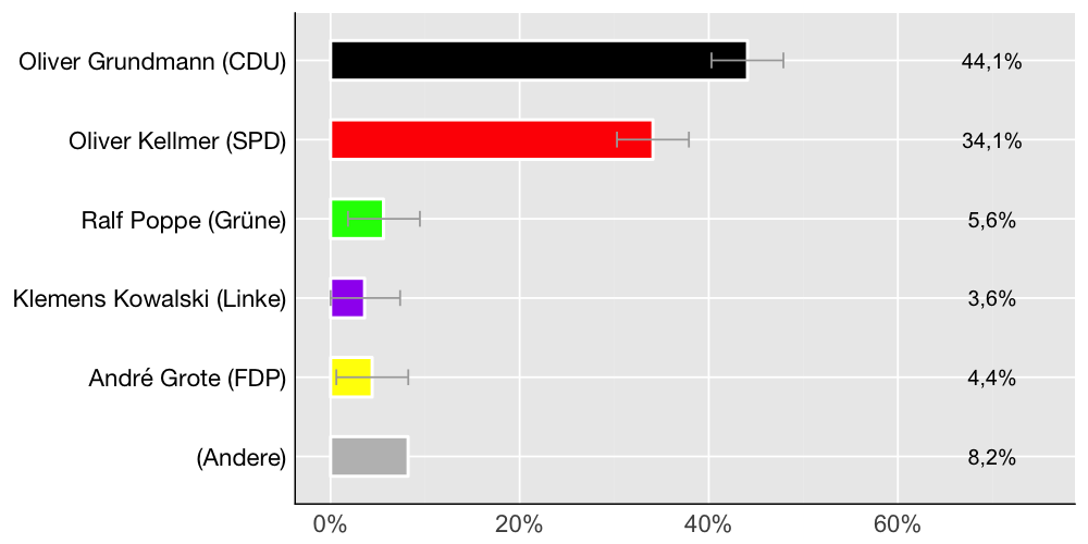 Wahlkreis-Balkendiagramm