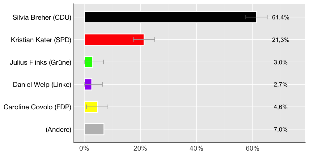 Wahlkreis-Balkendiagramm