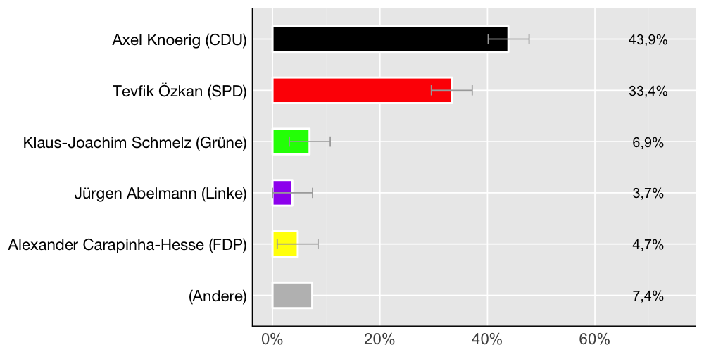 Wahlkreis-Balkendiagramm