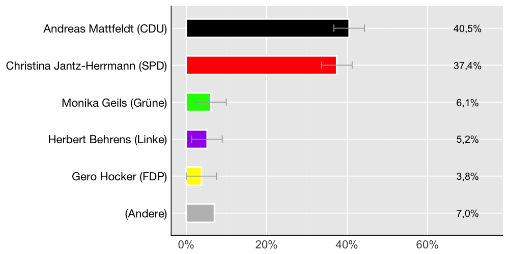Wahlkreis-Balkendiagramm