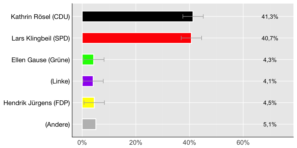 Wahlkreis-Balkendiagramm