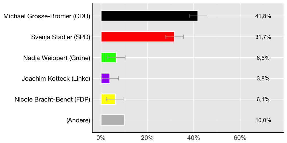 Wahlkreis-Balkendiagramm