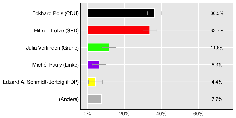 Wahlkreis-Balkendiagramm