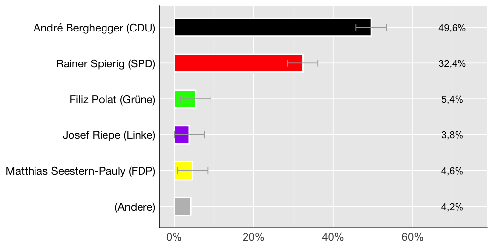 Wahlkreis-Balkendiagramm