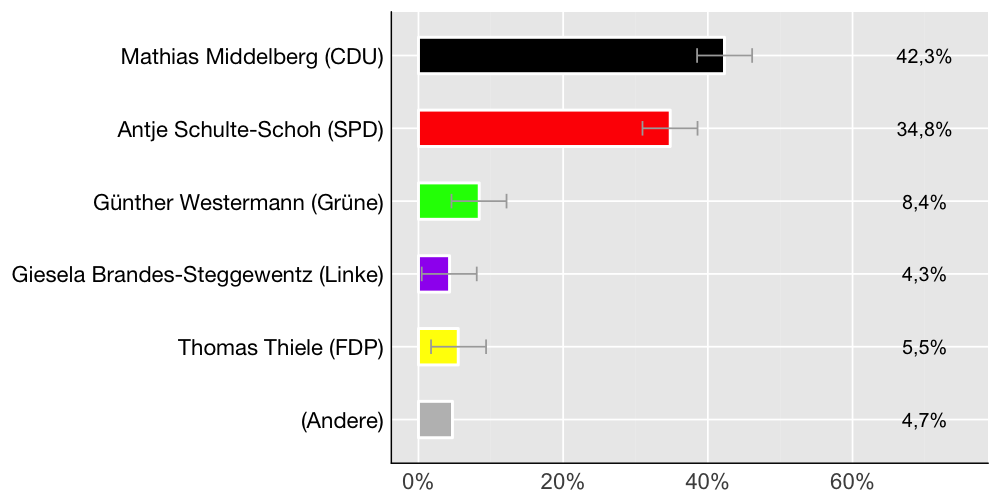 Wahlkreis-Balkendiagramm