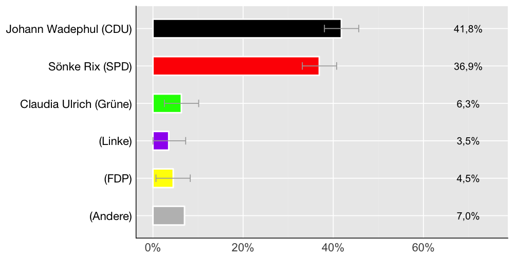 Wahlkreis-Balkendiagramm