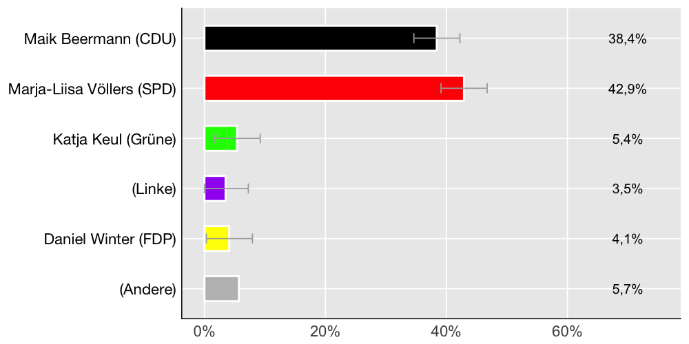 Wahlkreis-Balkendiagramm