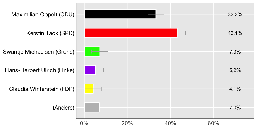 Wahlkreis-Balkendiagramm