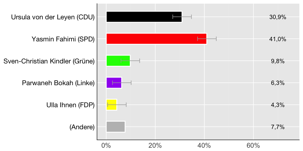 Wahlkreis-Balkendiagramm